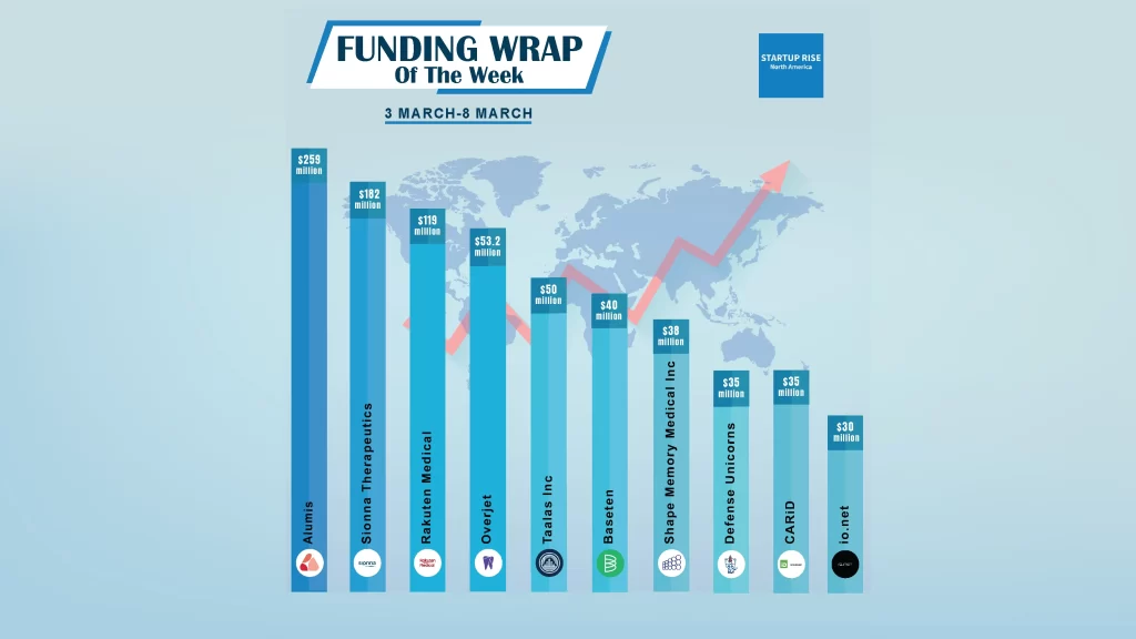 Alumis. Sionna Therapeutics, Rakuten Medical, Overjet, Taalas Inc., Baseten, Shape Memory Medical Inc., Defense Unicorns, CARiD, io.net, Top 10 North American Startups Funding Roundup Deals of this Week.