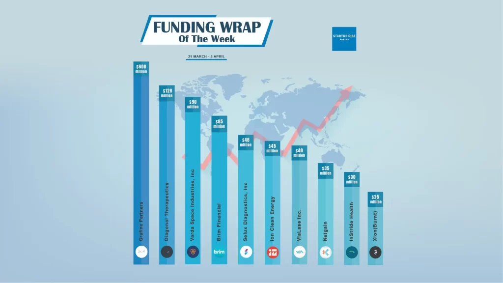 There are a lot of American startups funding deals that are creating buzz around the startup ecosystem. These are the growth-stage and early-stage deals of this week. Let’s talk about the Top 10 Funding deals.